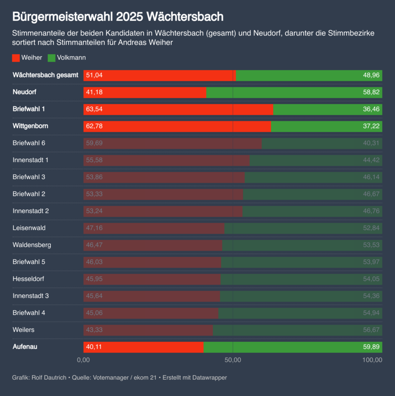 Bürgermeisterwahl 2025 Wächtersbach